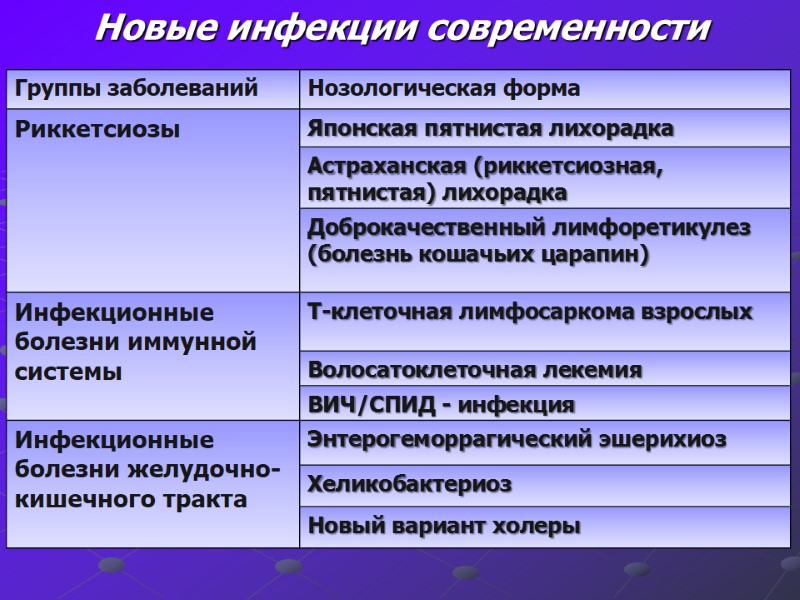Новые инфекции современности